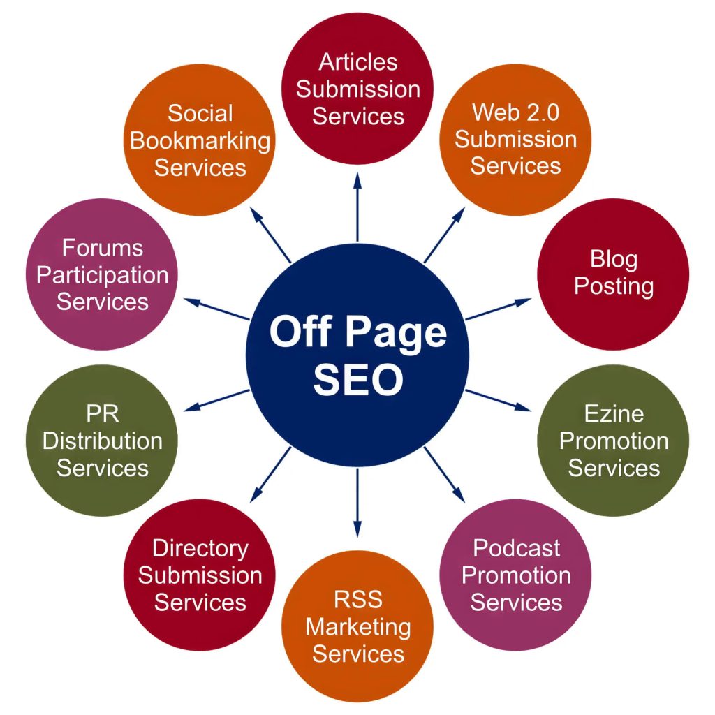 What-Is-Off-Page-SEO